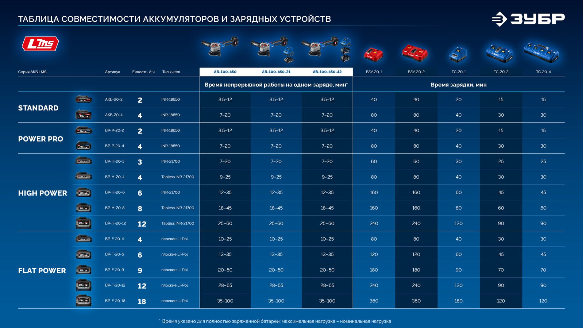 ЗУБР 20 В, ?Сотка? d105 мм, 2 АКБ LMS (4 А·ч), компактная УШМ, сумка, Профессионал (AB-100-850-42)