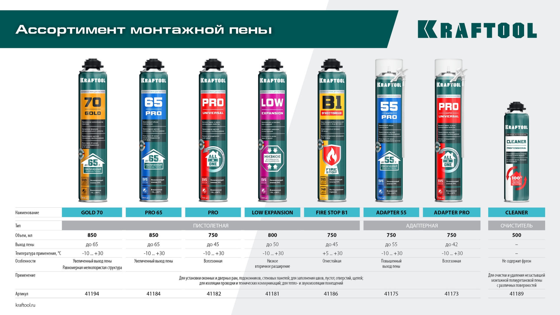 Монтажная пена ADAPTER 65, 750 мл, адаптерная, всесезонная, SVS, не залипающий клапан, выход до 45 л KRAFTOOL 41175