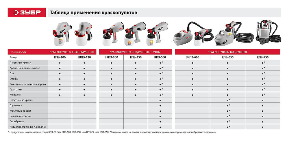 Краскопульт электрический воздушный 750 Вт ЗУБР КПЭ-750
