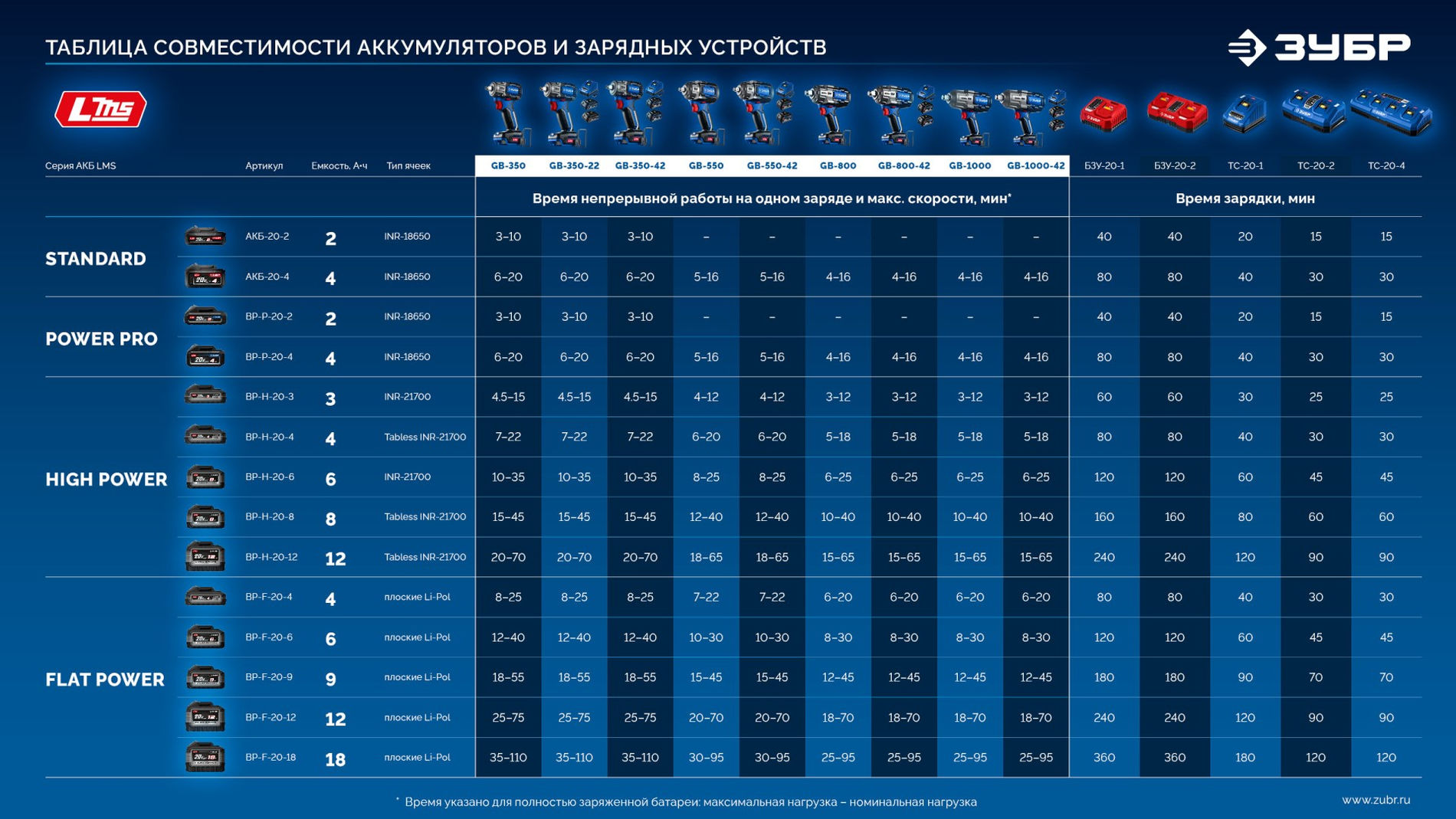 ЗУБР 20 В, 500 Н·м, без АКБ (LMS), бесщеточный ударный гайковерт, ПРОФЕССИОНАЛ (GB-550)