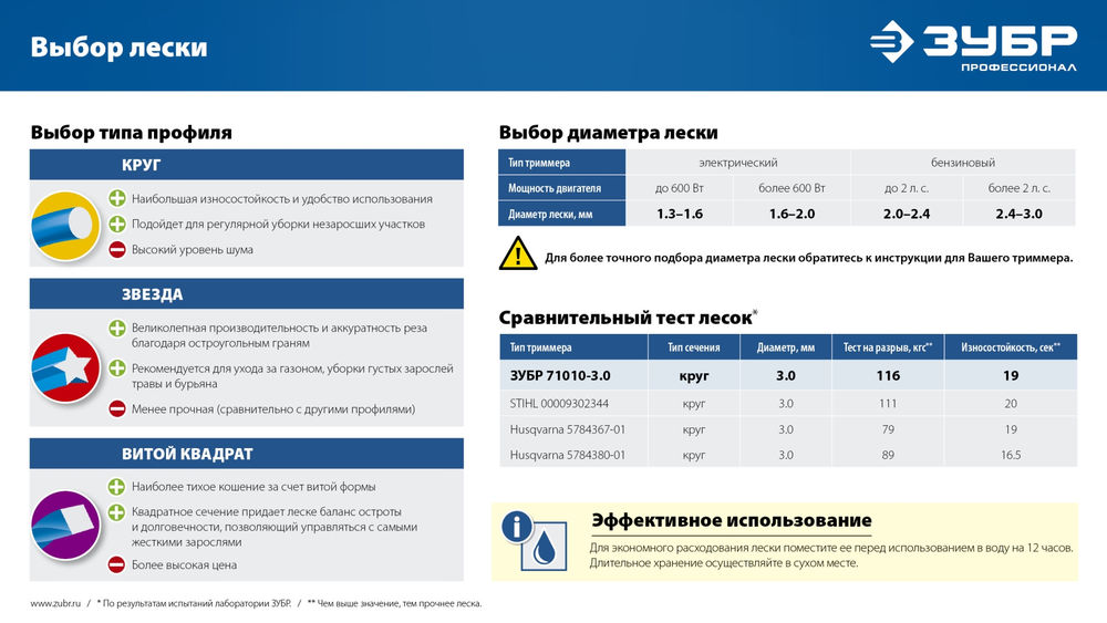 Леска для триммера ЗВЕЗДА 2.4 мм, 400 м ЗУБР Профессионал 71025-2.4