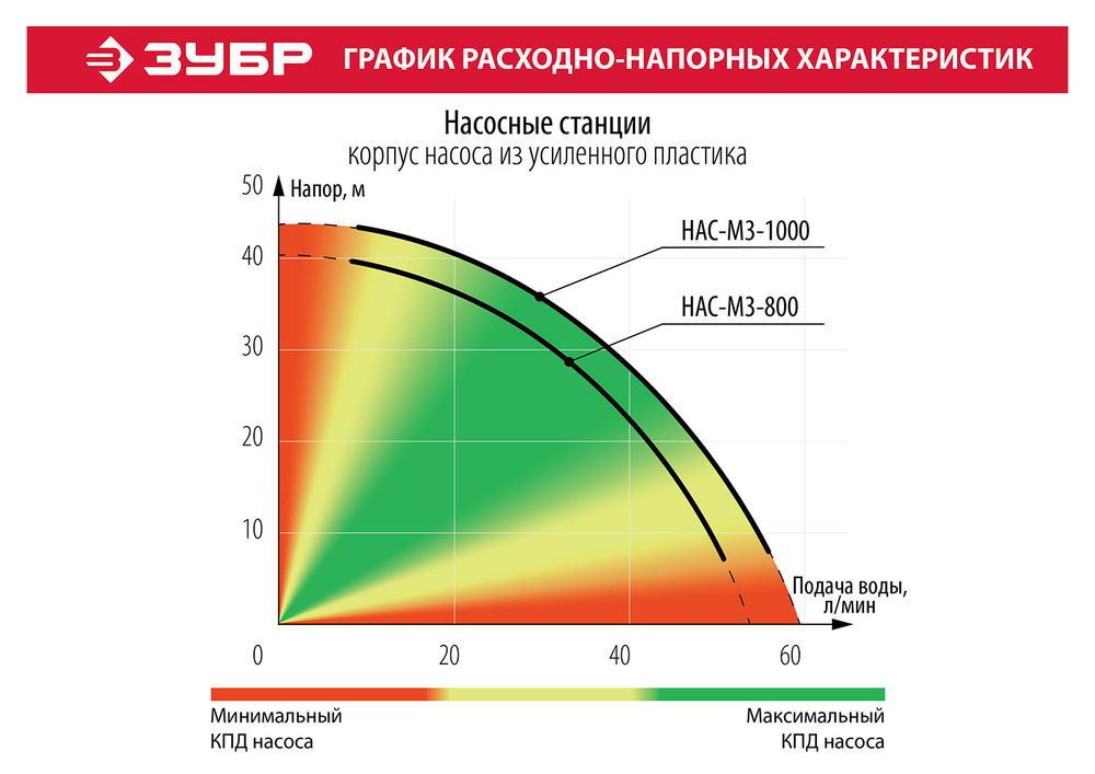 Насосная станция автоматическая 1000 Вт, бак 20 л ЗУБР НАС-М3-1000