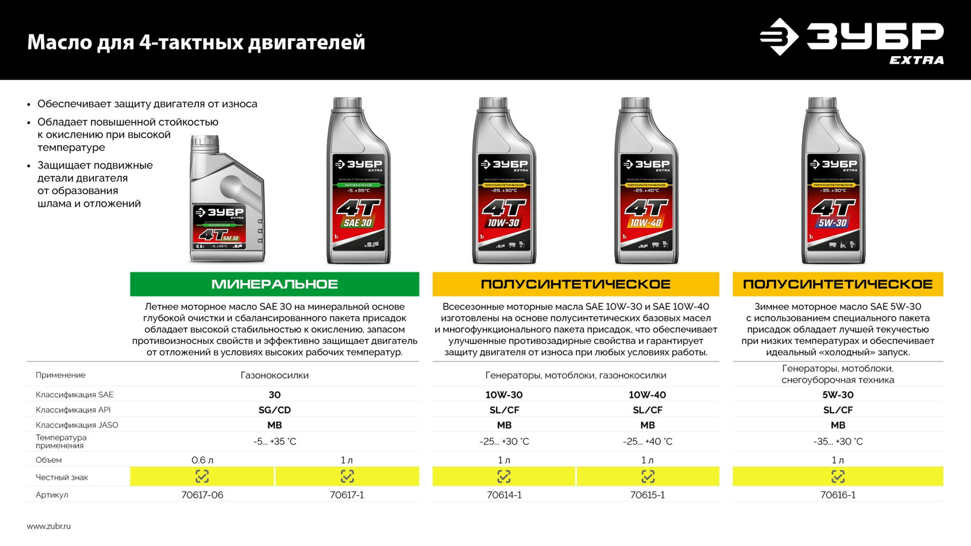 ЗУБР 4Т-10W40, 1 л, полусинтетическое масло для 4-тактных двигателей, EXTRA (70615-1)