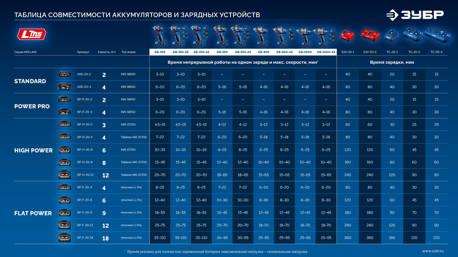 ЗУБР 20 В, 1000 Н·м, 2 АКБ LMS (4 А·ч), бесщеточный ударный гайковерт, кейс, ПРОФЕССИОНАЛ (GB-1000-42)