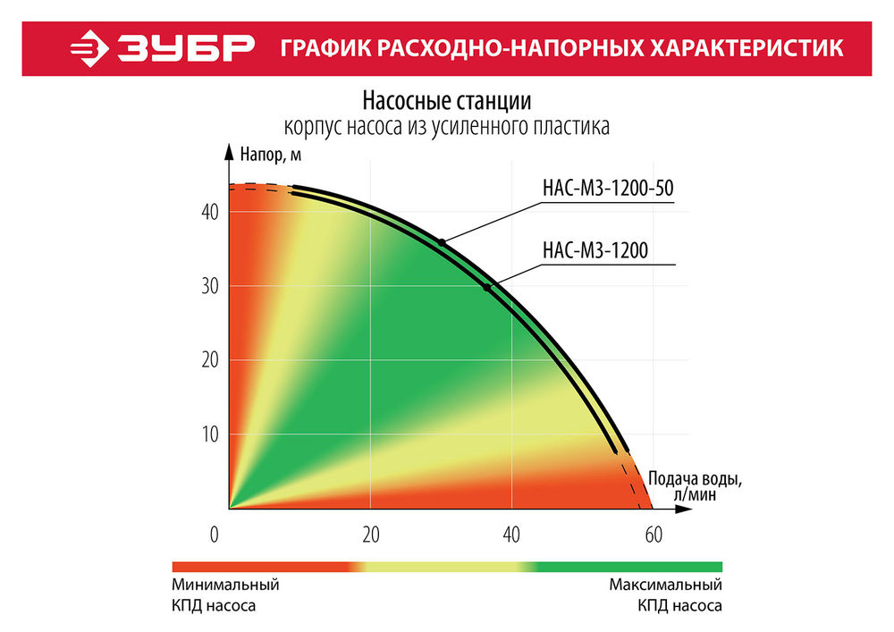 Насосная станция автоматическая 1200 Вт, бак 50 л ЗУБР НАС-М3-1200-50