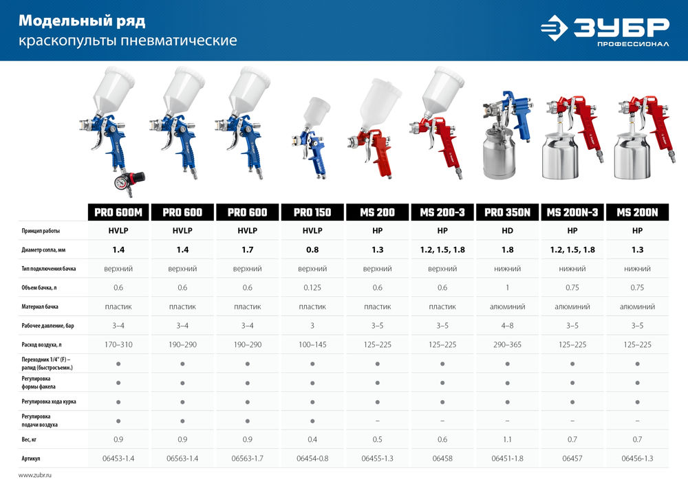 Краскопульт пневматический PRO 150, 0.8 мм, с верхним бачком ЗУБР Профессионал 06454-0.8