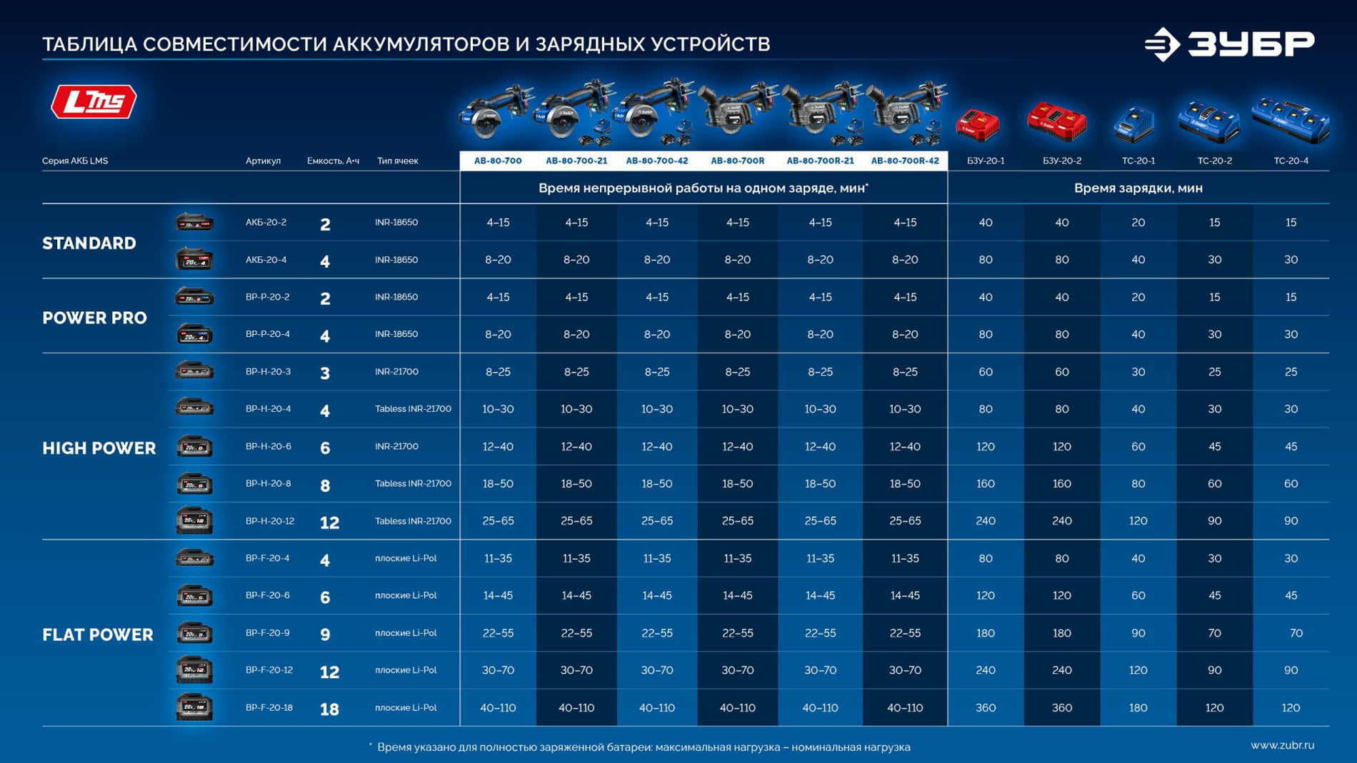 ЗУБР 20 В, d82 мм, без АКБ (LMS), редукторная мини-УШМ с доп. основанием, Профессионал (AB-80-700R)