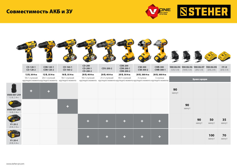 Зарядное устройство для Li-Ion АКБ V1 STEHER 18 В 3.5 А CV1-20  