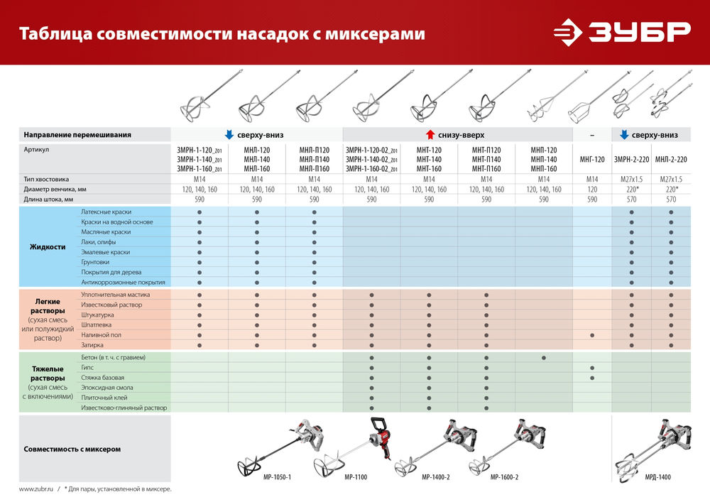Комплект насадок-миксеров М27, 2 шт, d220 мм общий, сверху-вниз для легких растворов ЗУБР МНЛ-2-220