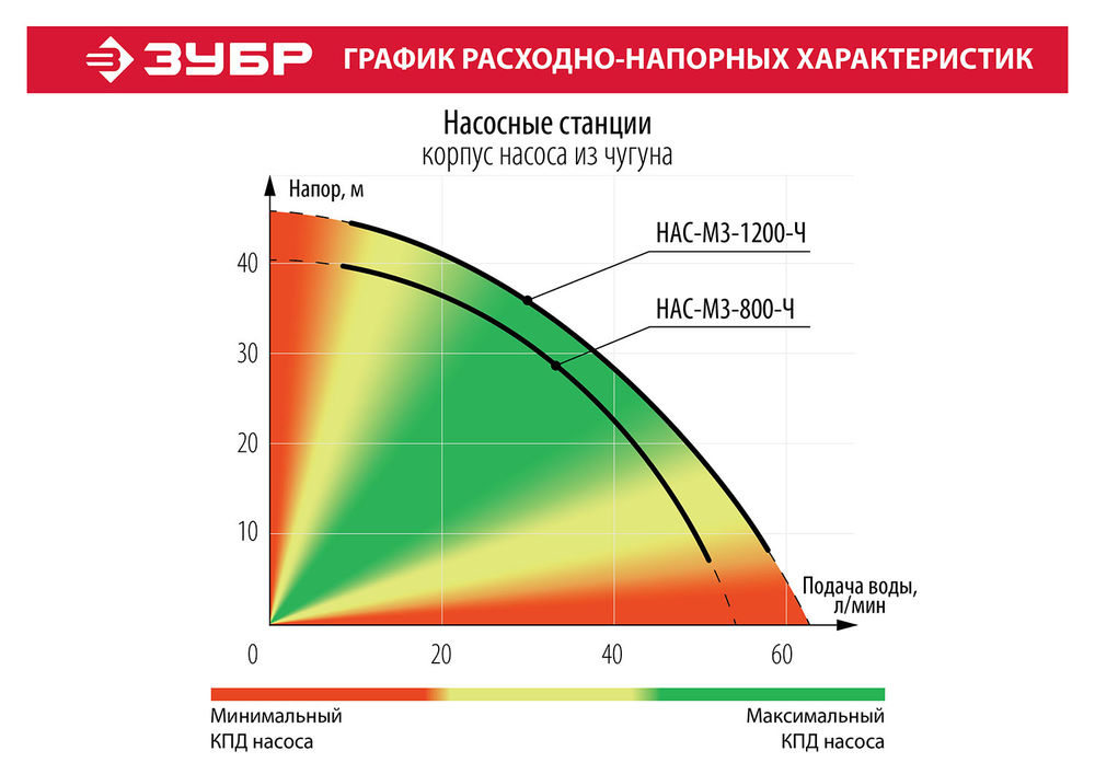 Насосная станция автоматическая 1200 Вт, бак 20 л, чугунный корпус ЗУБР НАС-М3-1200-Ч