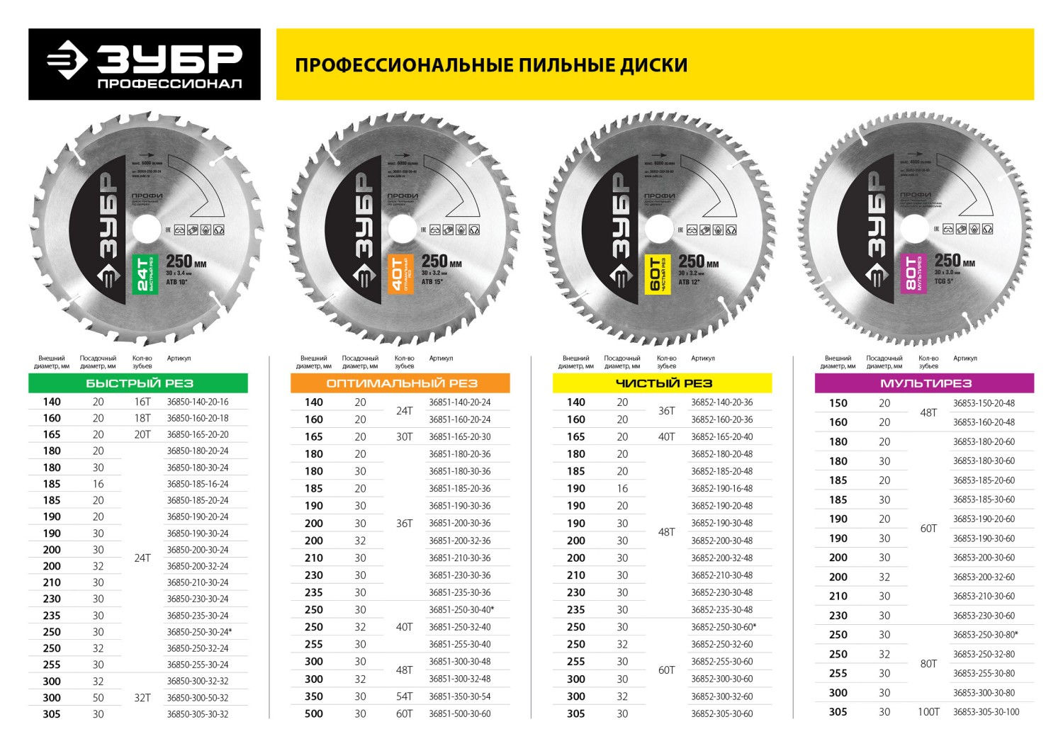 ЗУБР Оптимальный рез 235х30мм 36Т, диск пильный по дереву (36851-235-30-36)