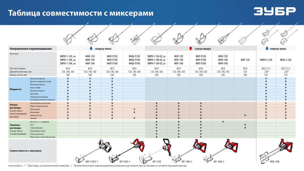 Насадка-миксер М14, d120 мм, для легких растворов сверху-вниз ЗУБР Профессионал МНЛ-П120