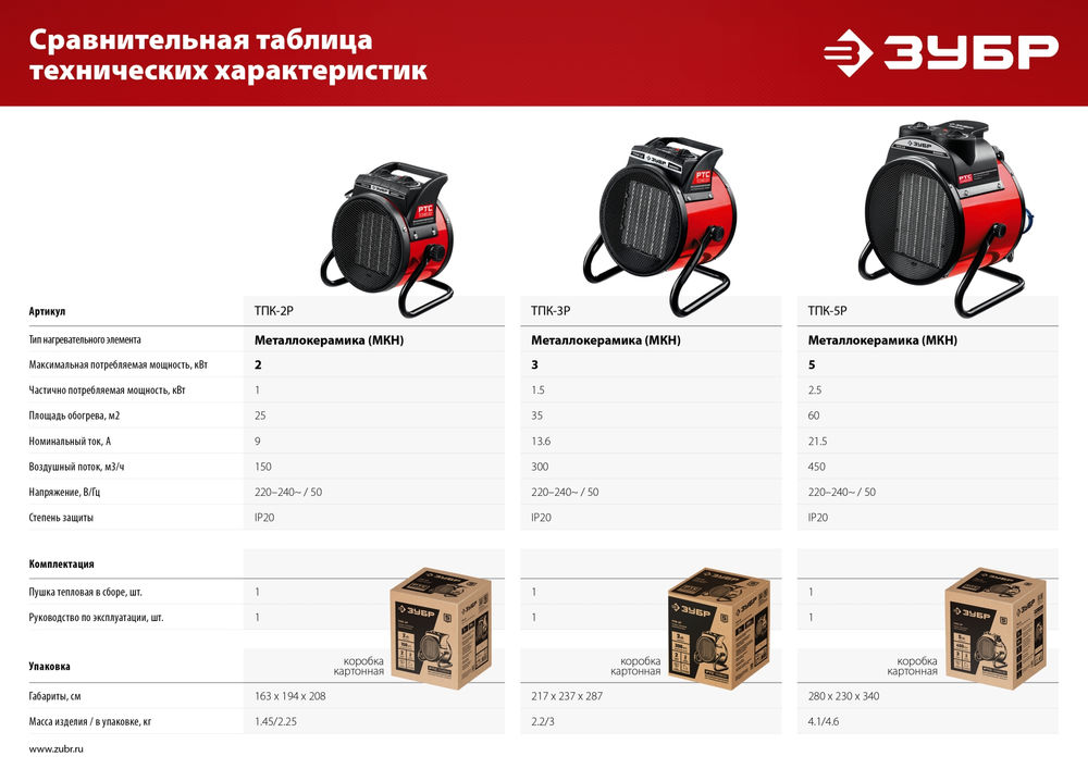 Тепловая пушка электрическая 5 кВт ЗУБР ТПК-5Р