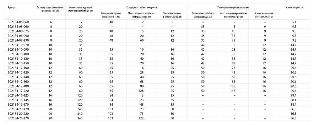 Клиновой анкер М6?60 ETA Опция 7 100 шт KRAFTOOL 302184-06-060