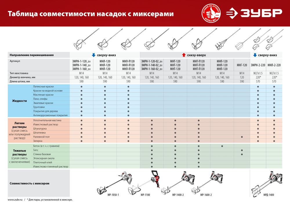 Насадка-миксер М14, d160 мм, для тяжелых растворов снизу-вверх ЗУБР МНТ-160