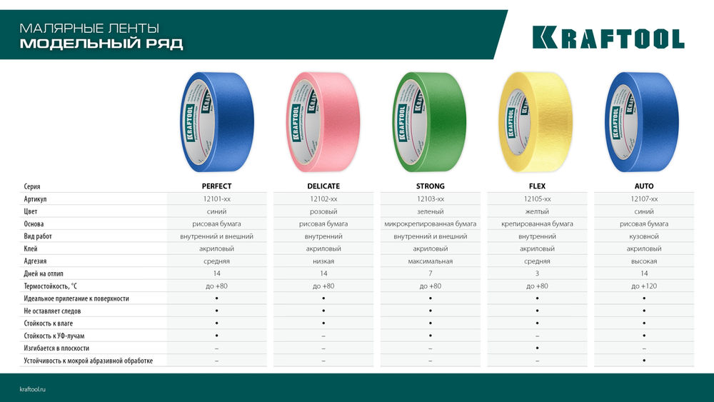 Малярная лента #500 Flex, 38 мм х 30 м, для изогнутых линий KRAFTOOL 12105-38