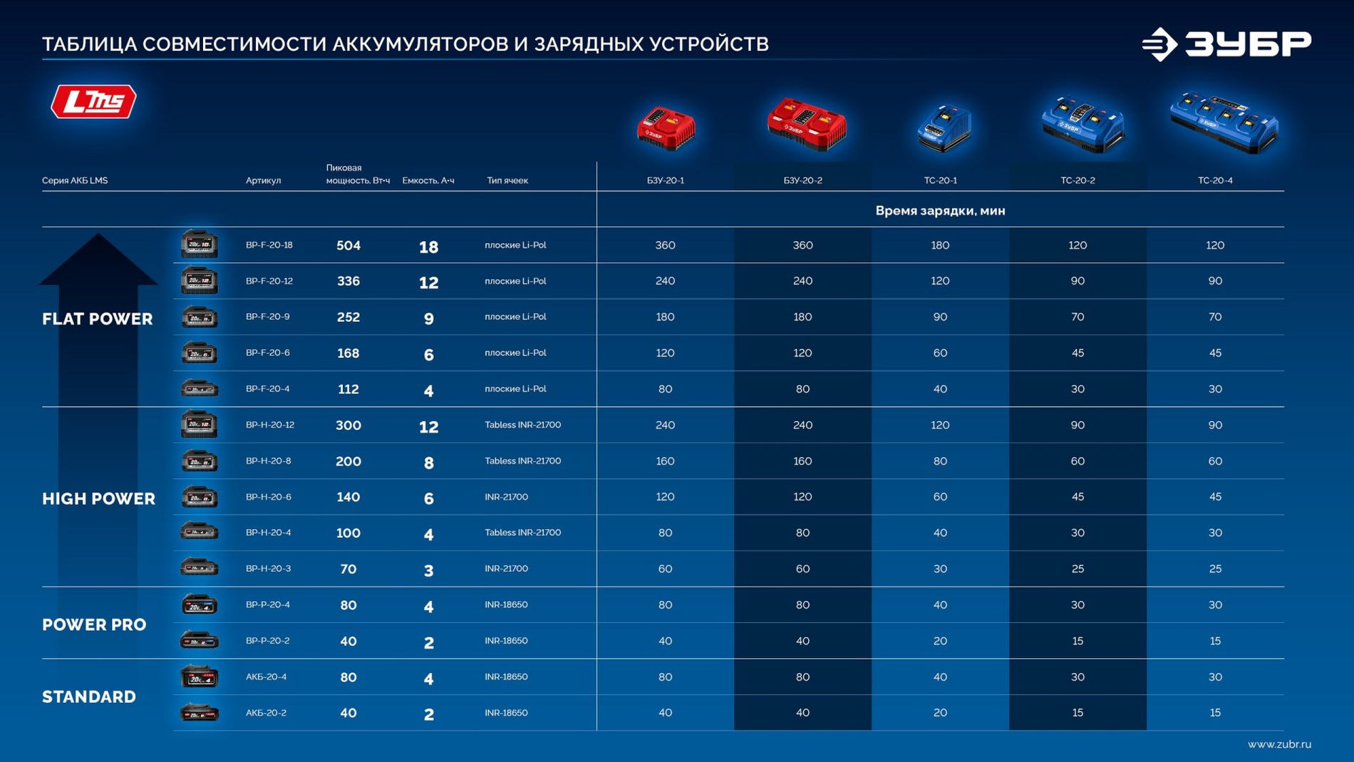 ЗУБР High Power, 20 В, 8.0 А·ч, аккумулятор LMS, ПРОФЕССИОНАЛ (BP-H-20-8)